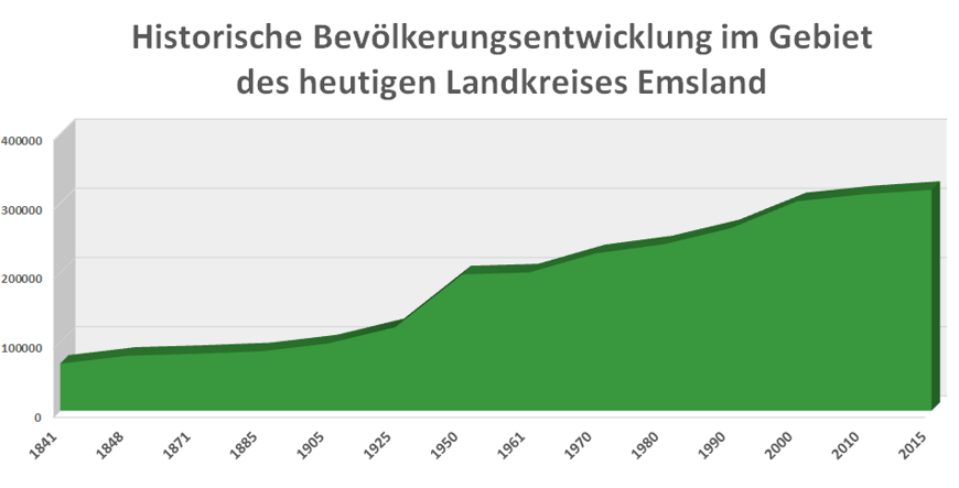 Landkreis Emsland - Bevölkerung - Zahlen und Daten - Das Emsland